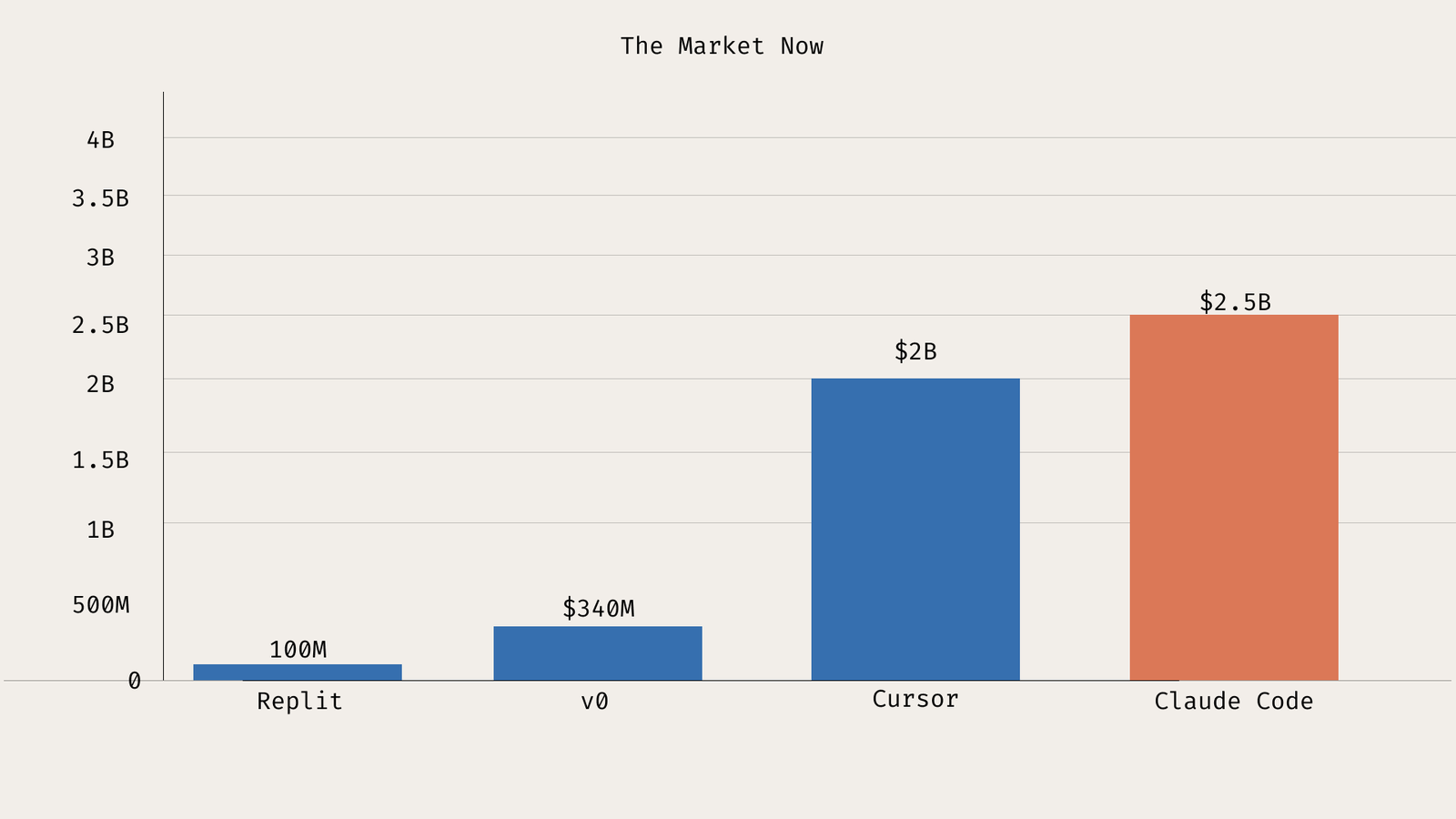 The market now