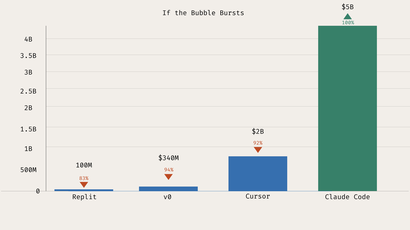 If the bubble bursts
