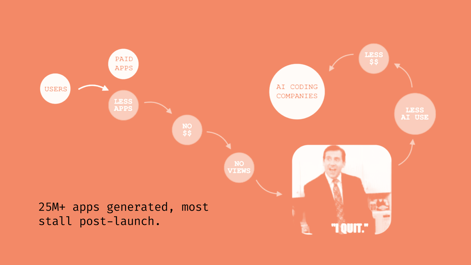 25M+ apps generated, most stall post-launch