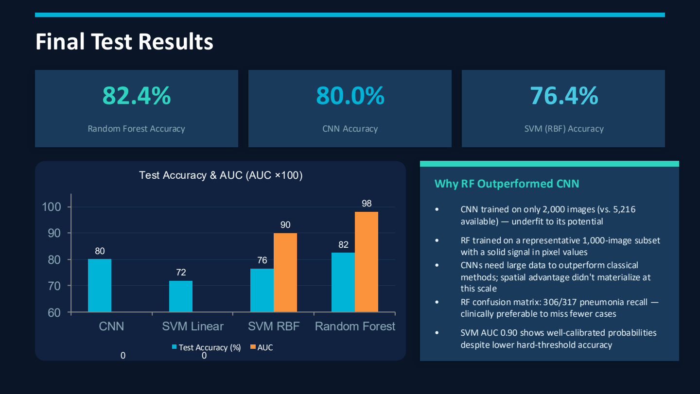 Final test results