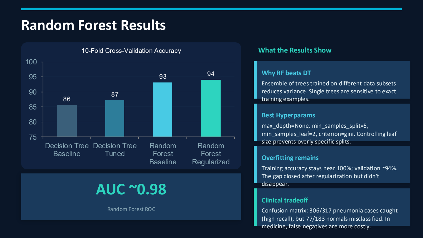 Random forest results